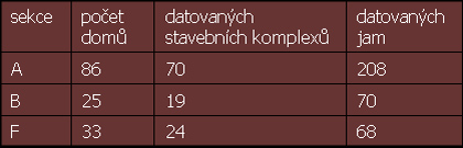 počet dochovaných půdorysů domů a archeologických objektů v jednotlivých sekcích
